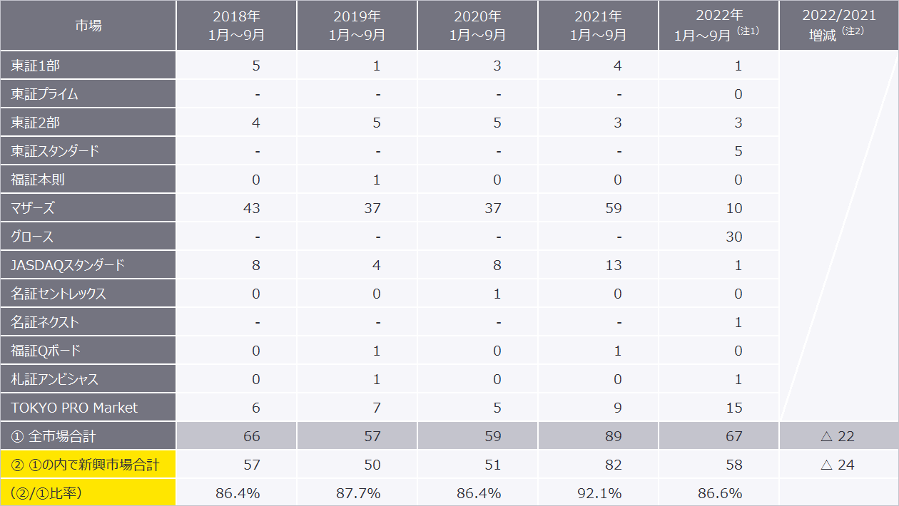 表1　最近5年間（1月～9月）の市場別新規上場企業数