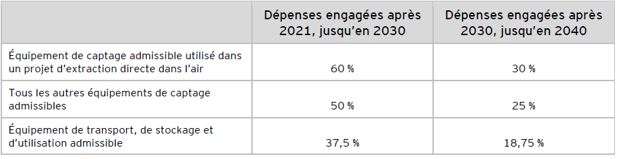 Tableau B ‒ Taux des crédits d’impôt