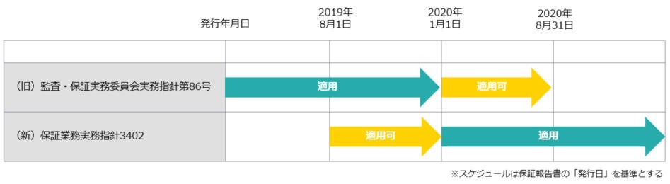 図3. 移行スケジュール