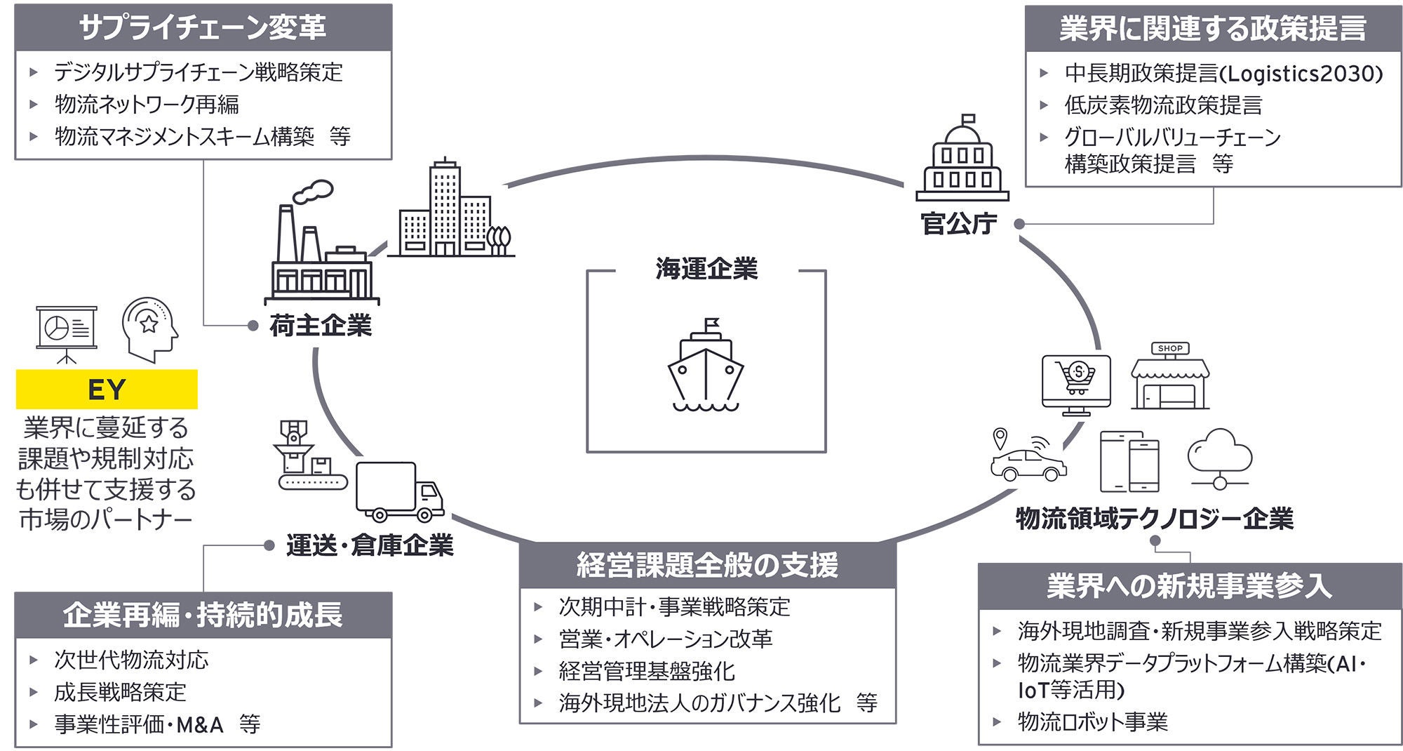 図2：　関連業界における当社支援領域