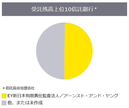 1. 信託銀行などの資産管理受託業務