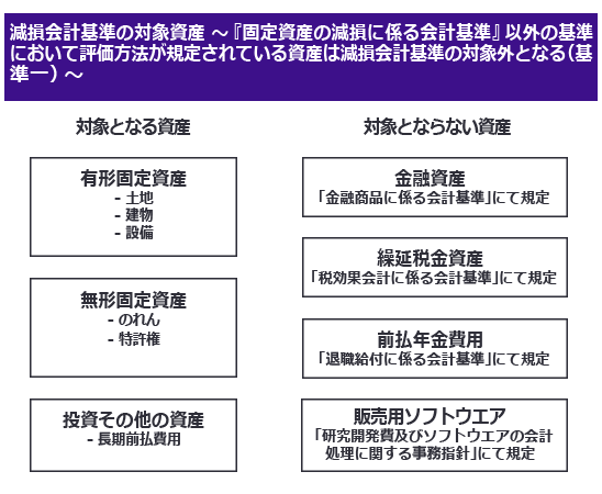 減損会計基準の対象資産