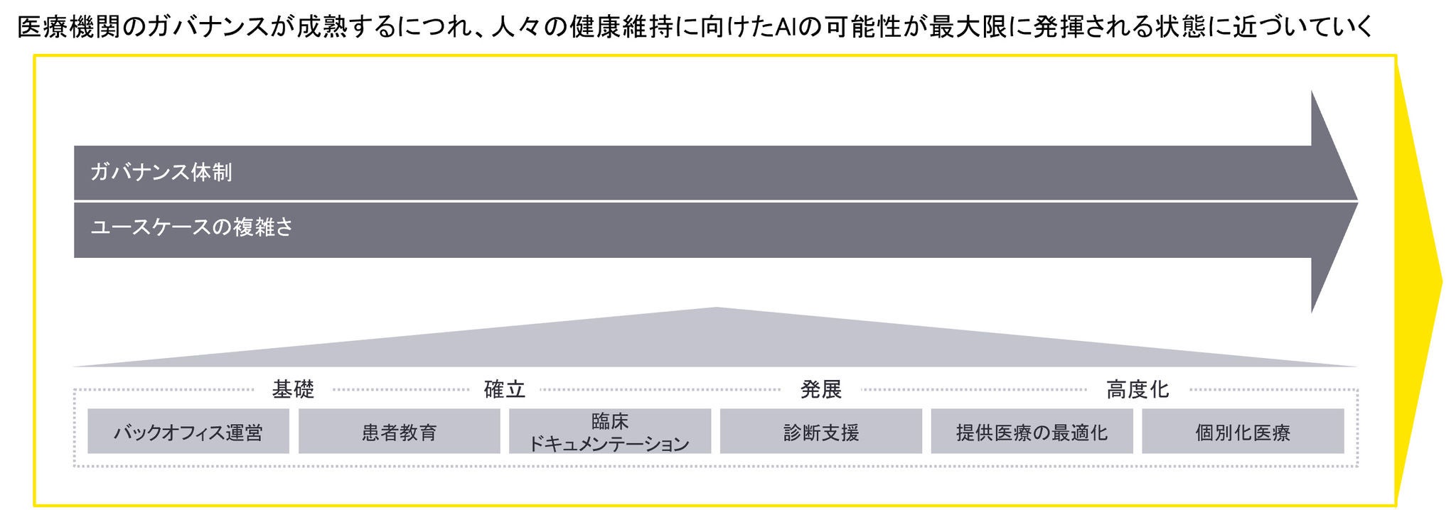 医療機関のガバナンスが成熟するにつれ、人々の健康維持に向けたAIの可能性が最大限に発揮される状態に近づいていく