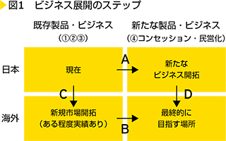 図1　ビジネス展開のステップ