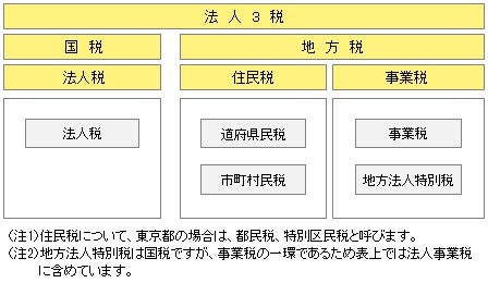 住民税、事業税