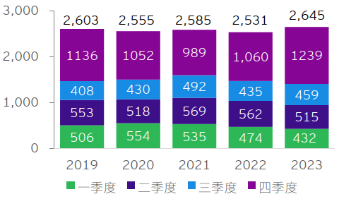 图表11：中国对外承包工程新签合同额（亿美元）