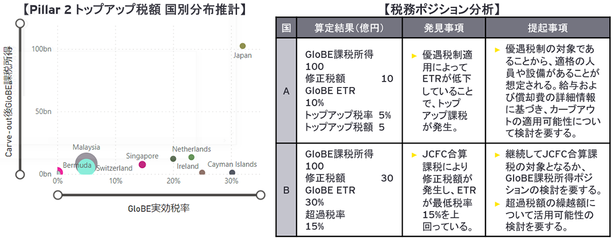 税務ポジション分析