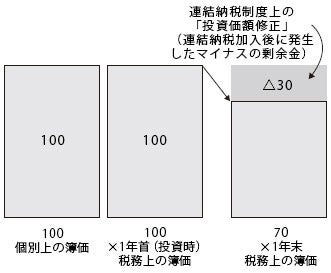 図3　子会社株式に係る個別財務諸表上の将来加算一時差異（連結納税制度適用）