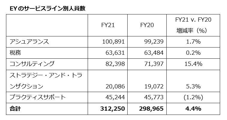 EY、2021年度の業務収入は400億米ドル（全世界）を記録　また過去最高となる100億米ドルの3カ年投資計画概要を発表