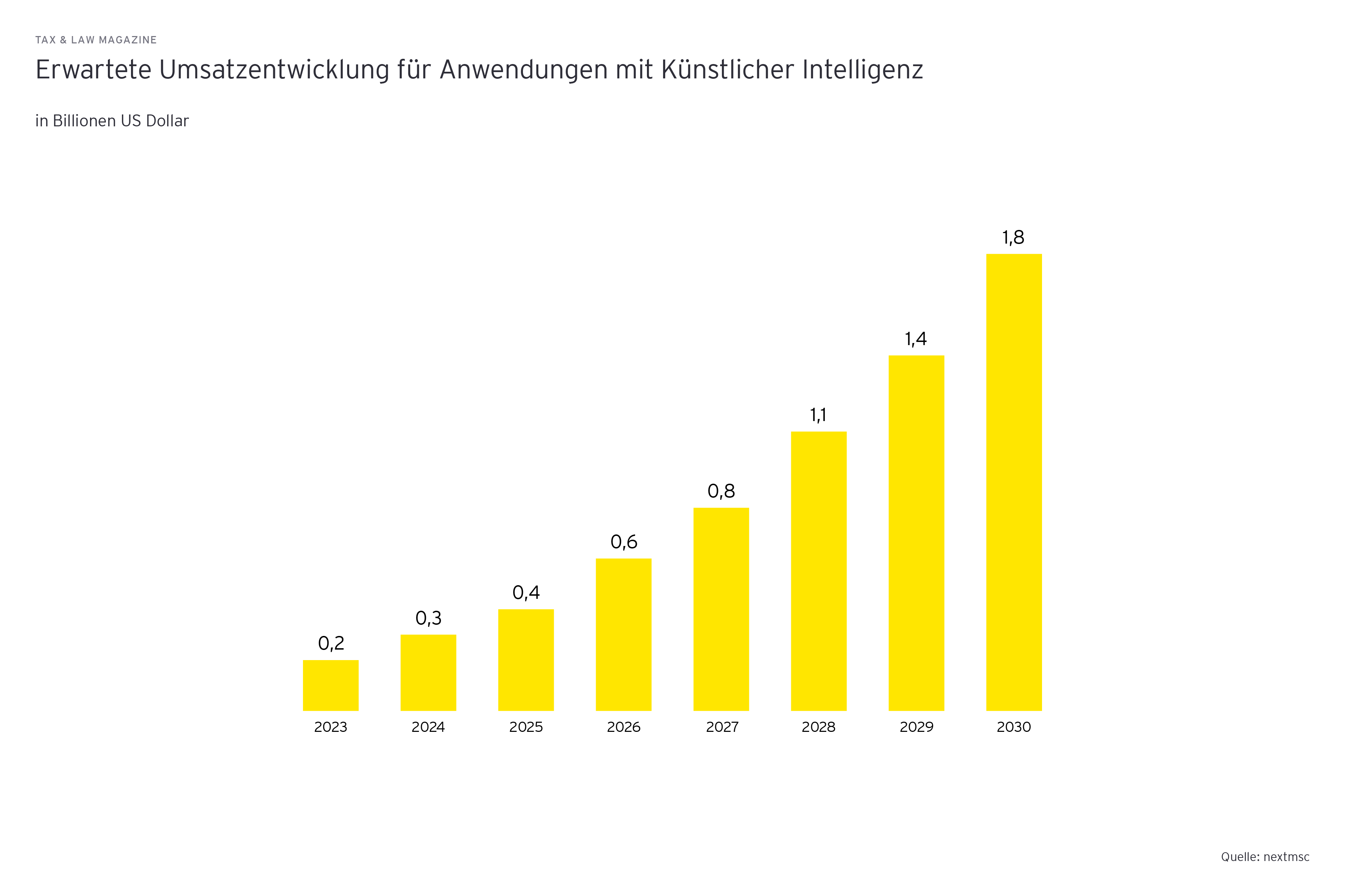 Grafik: Erwartete Umsatzentwicklung fuer Anwendungen mit Kuenstlicher Intelligenz in Billionen US Dollar