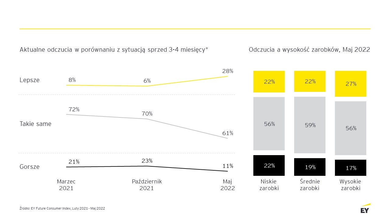 ey-future-consumer-index-niepewnosc-konsumentow