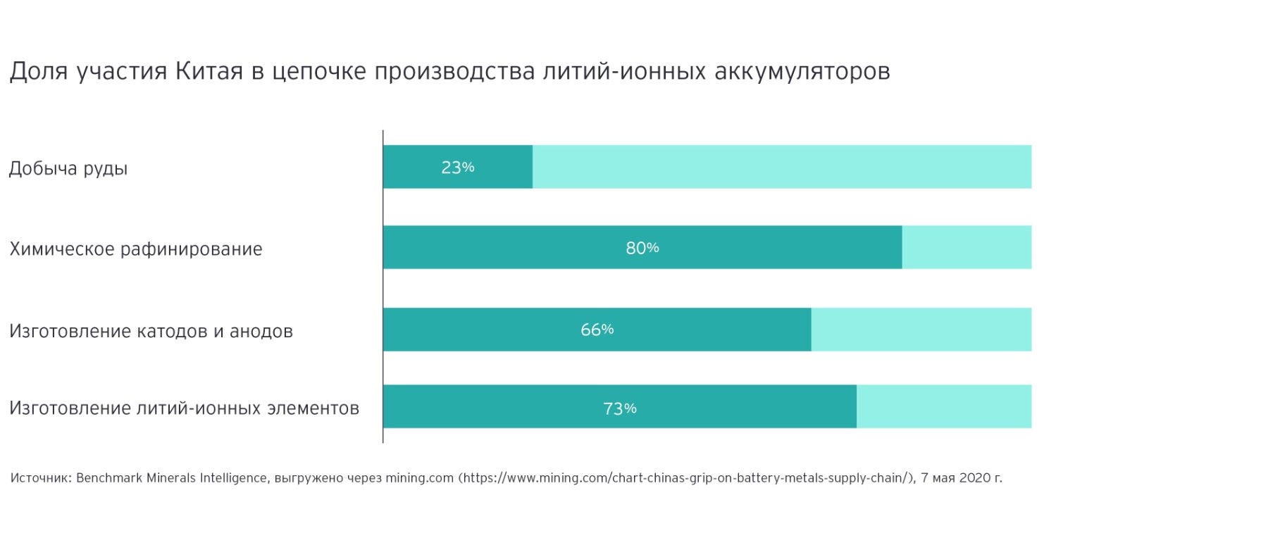 Доля участия Китая в производстве литий-ионных аккумуляторов