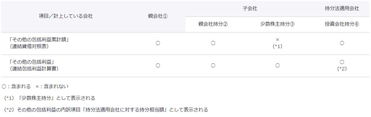 図表3　その他の包括利益（累計額）と計上会社（持分）の関係