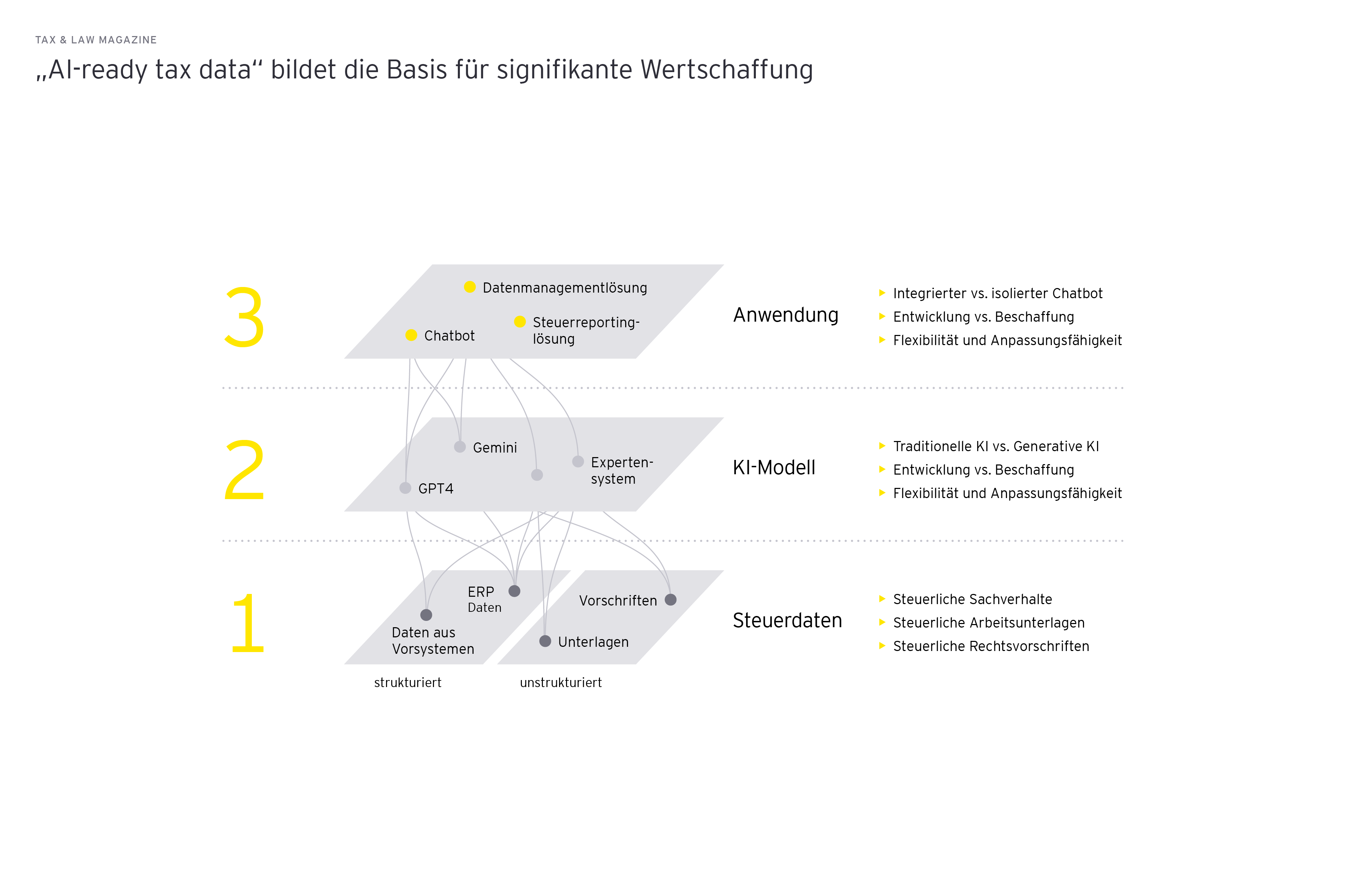 Grafik: „AI-ready tax data“ bildet die Basis für signifikante Wertschaffung