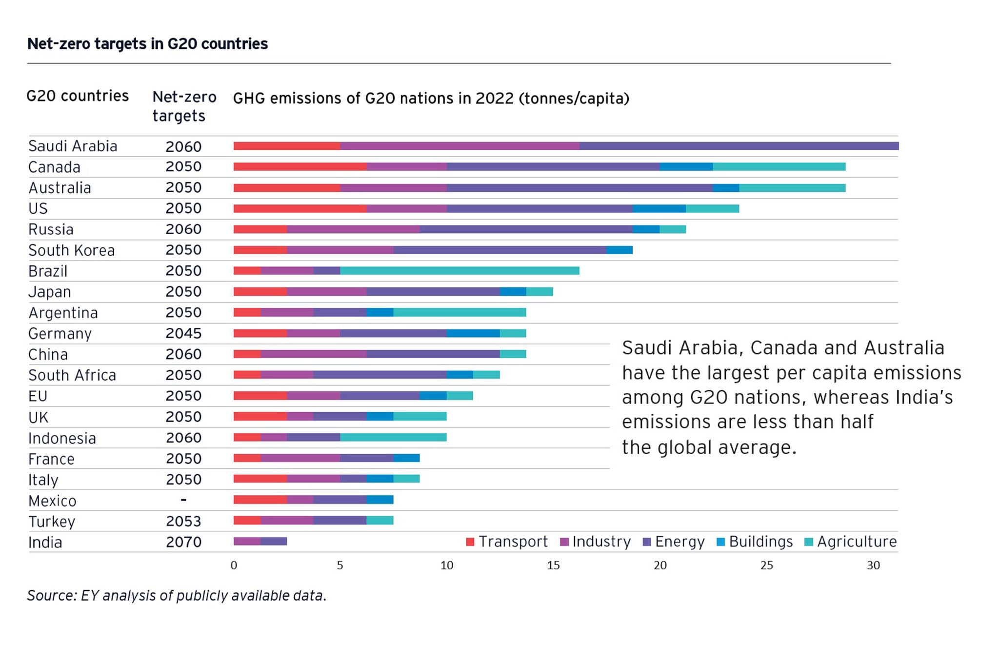 net zero targets in g20 countries 2024