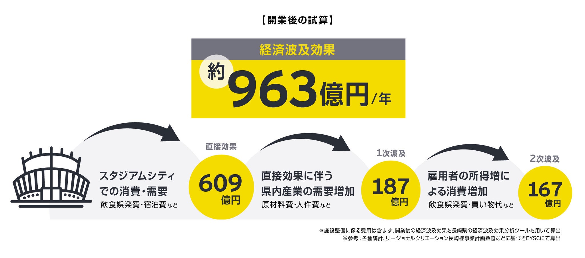 長崎スタジアムシティ開業後の経済波及効果試算結果