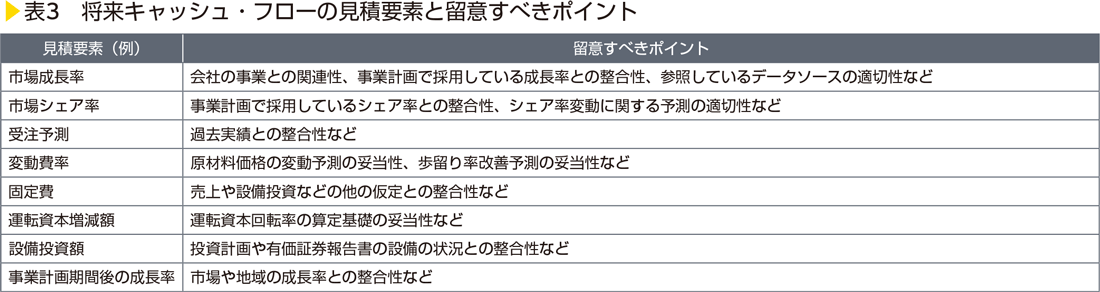 表3　将来キャッシュ・フローの見積要素と留意すべきポイント