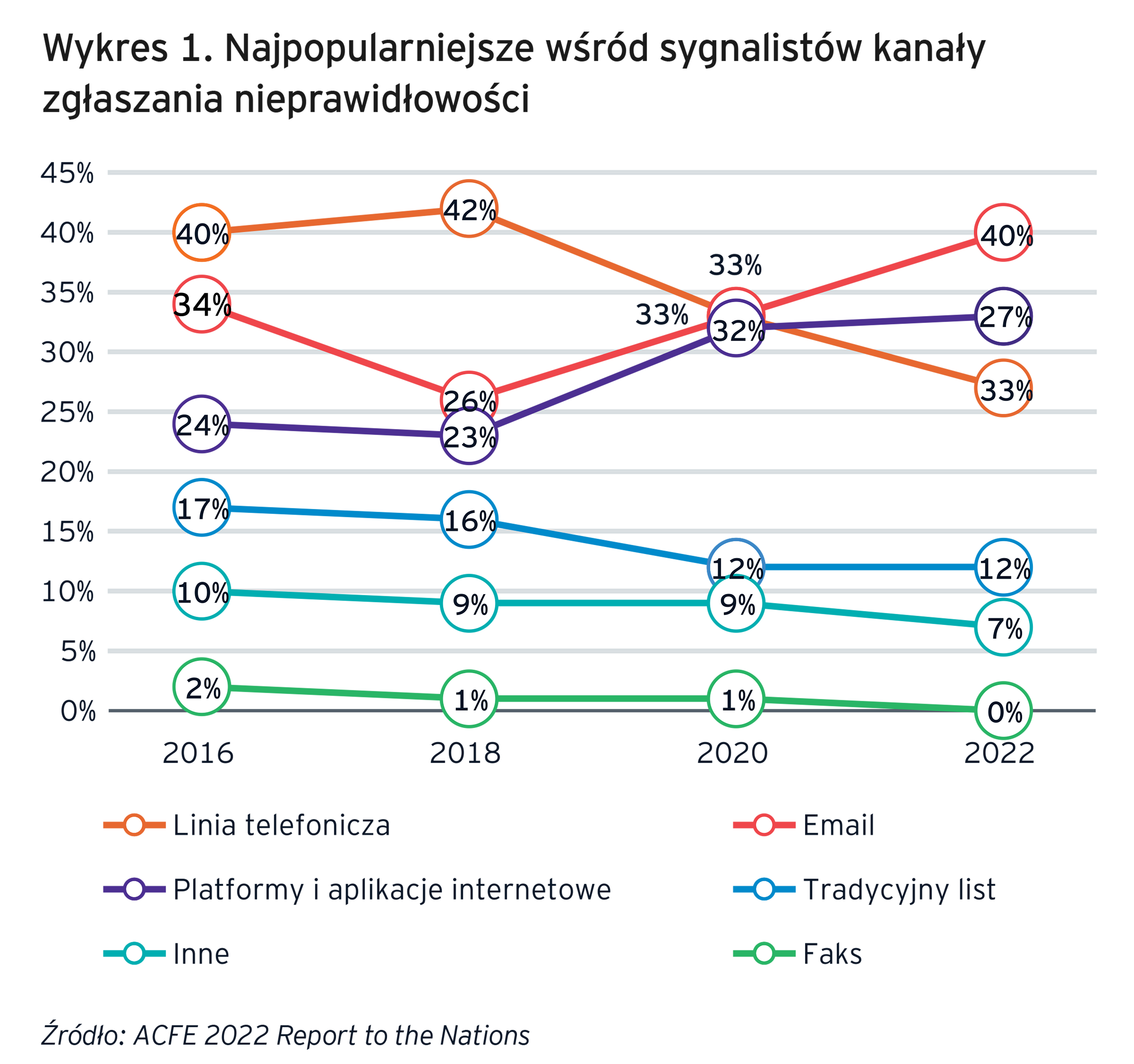 ey-kanaly-zglaszania-naduzyc-i-nieprawidlowosci-sygnalisci-w-liczbach1