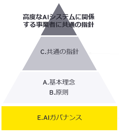 第2部のA～Eについてのピラミッド構成