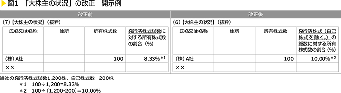 図1　「大株主の状況」の改正　開示例