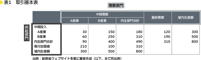 表1　取引基本表