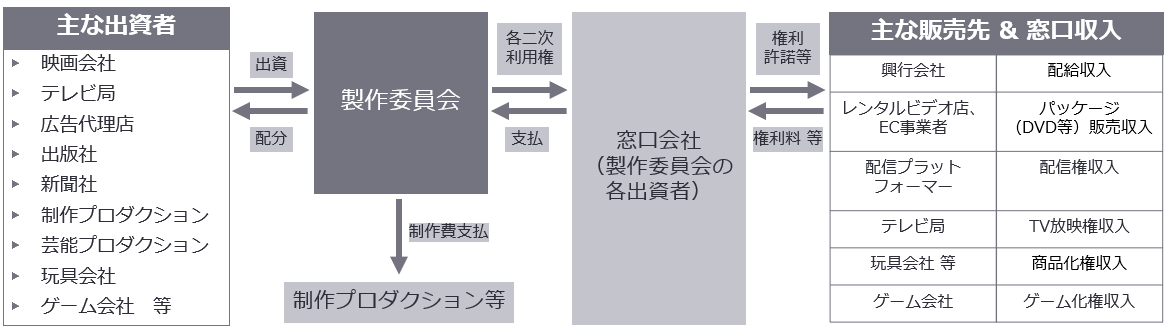 製作委員会スキーム図