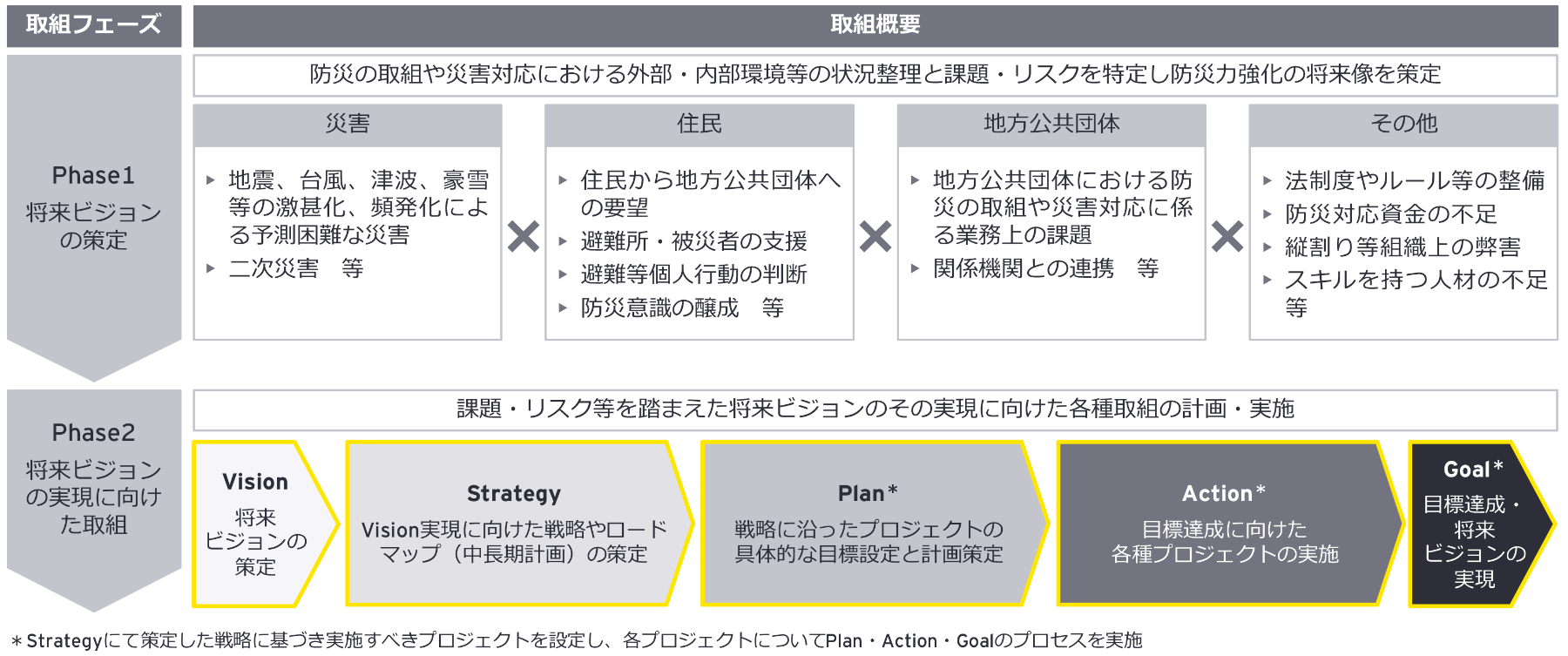 図3：防災力強化に係るEYのアプローチ