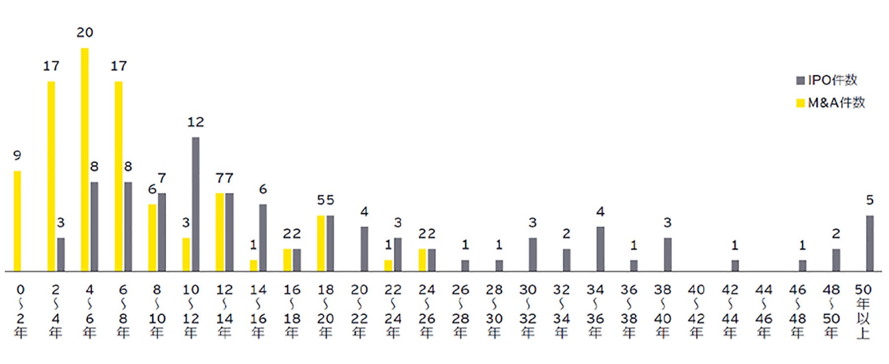 （図表5） 会社設立からM&AまたはIPOに至るまでの期間別件数