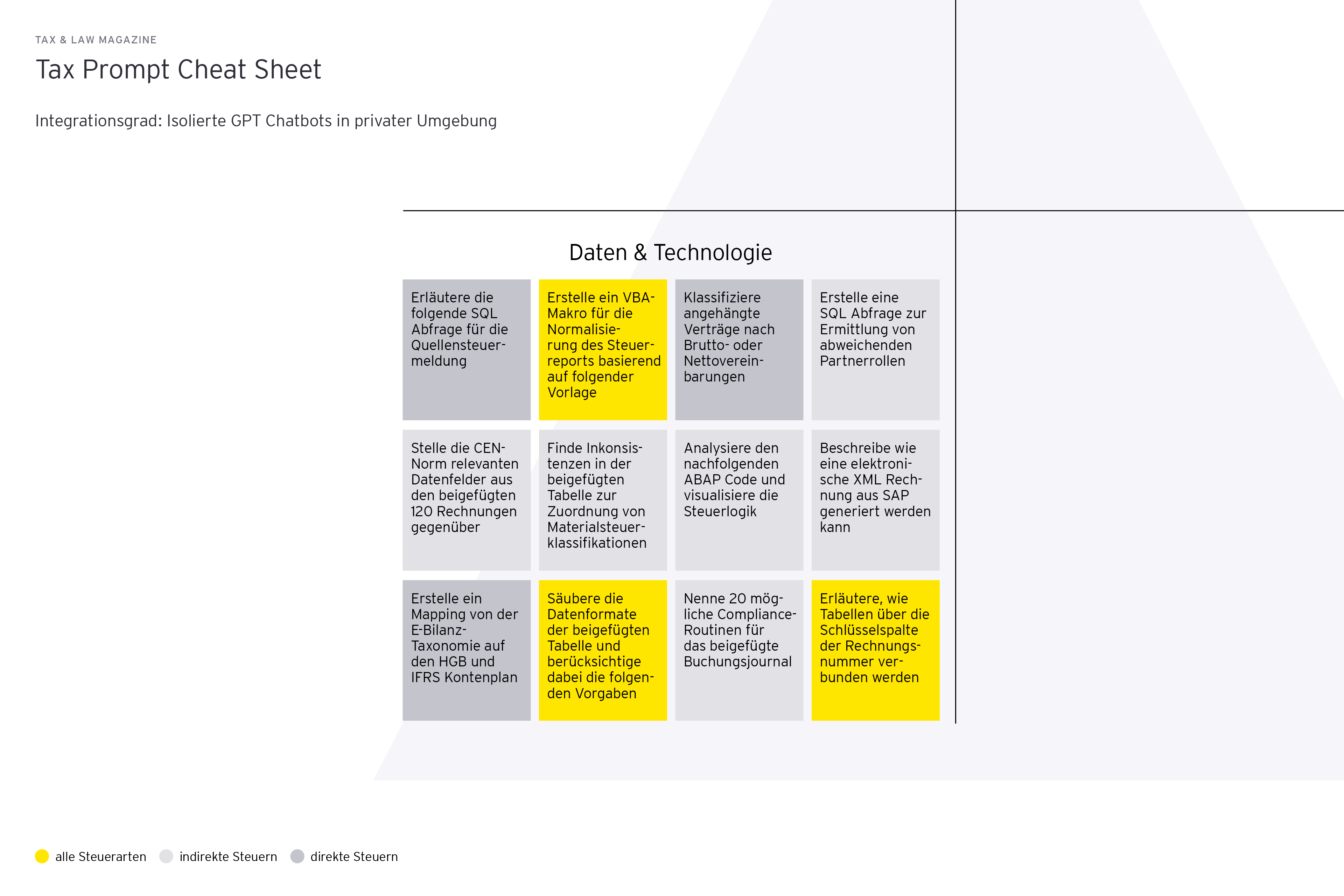 Grafik: Tax Prompt Cheat Sheet, Integrationsgrad: Isolierte GPT Chatbots in privater Umgebung, Daten und Technologie