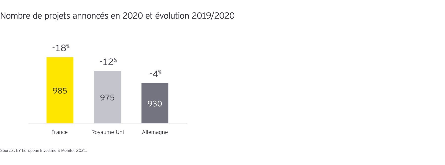 la France a défendu son rang en 2020