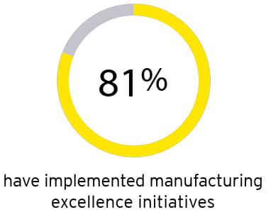 Manufacturing stats