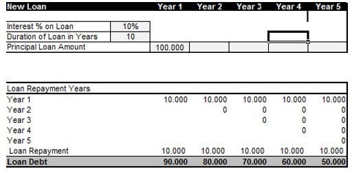 EY loan scheme