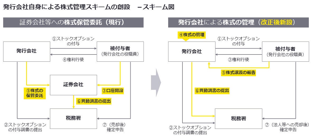 発行会社自身による株式管理スキームの創設　ースキーム図