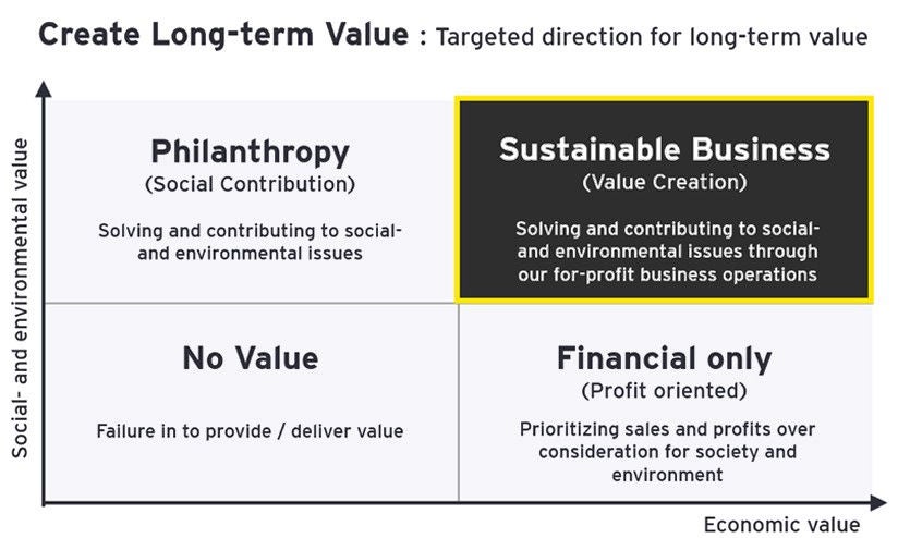 Figure 1: Targeted direction for long-term value