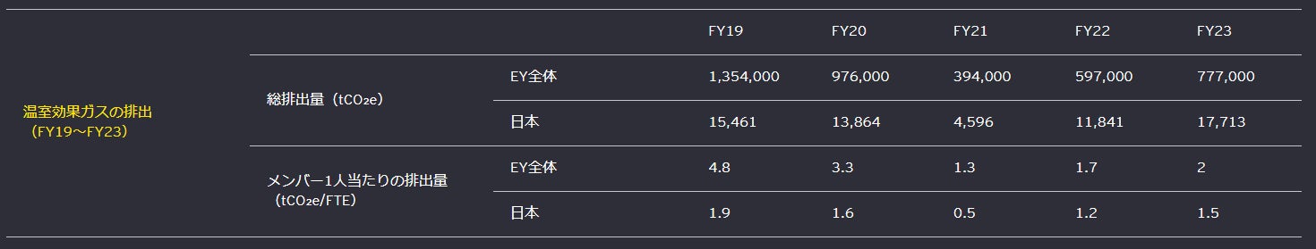 温室効果ガスの排出 （FY19～FY23）