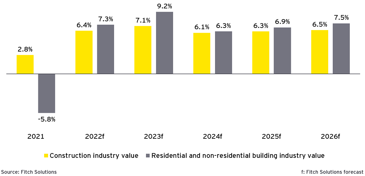 図2　Construction industry value, real growth % change