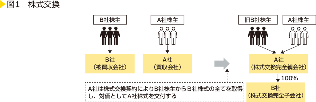 図1　株式交換