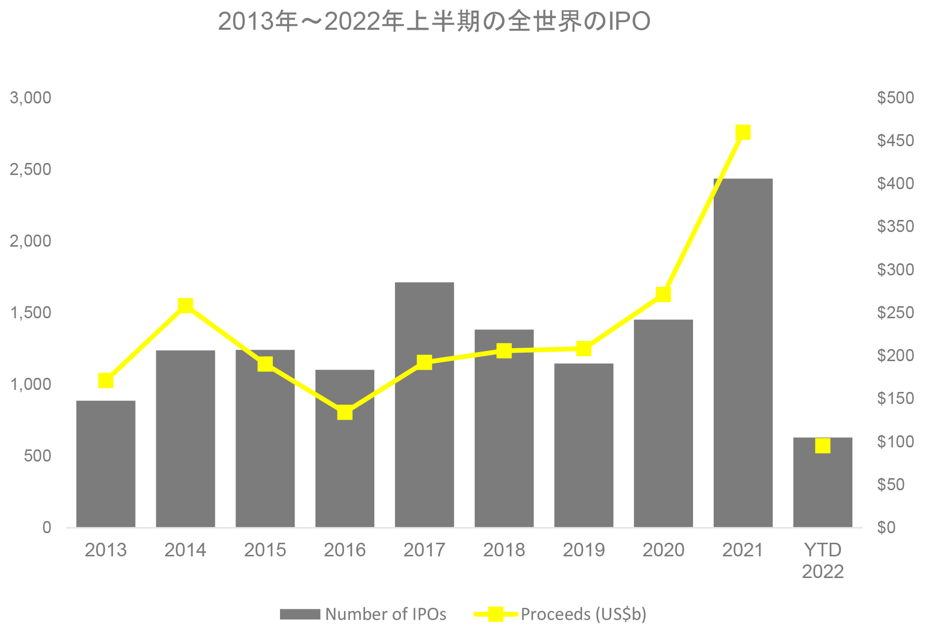 2013年～2022年上半期の全世界のIPO活動