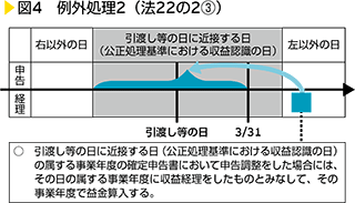 図4　例外処理2（法22の2③）