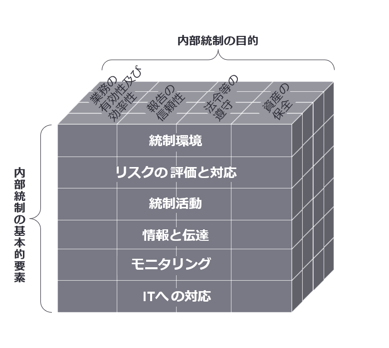 図1　内部統制の基本的枠組み－4つの目的と6つの基本的要素