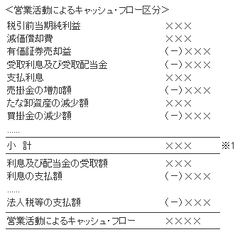 営業活動によるキャッシュ・フロー区分