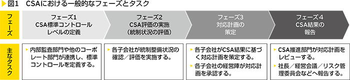 図1　CSAにおける一般的なフェーズとタスク