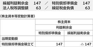 株主資本等変動計算書2