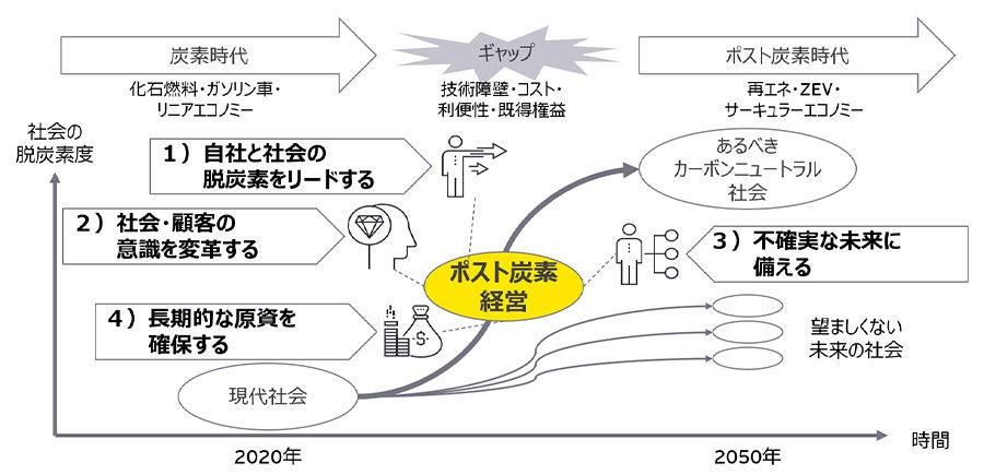 図表２　あるべきカーボンニュートラルの社会を実現するための押さえたい4つのポイント