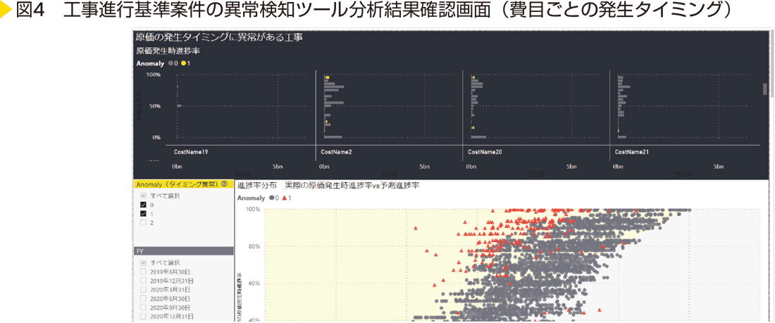 図4　工事進行基準案件の異常検知ツール分析結果確認画面（費目ごとの発生タイミング）