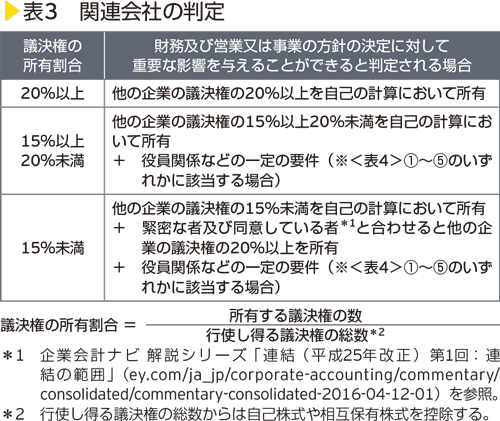 表3　関連会社の判定