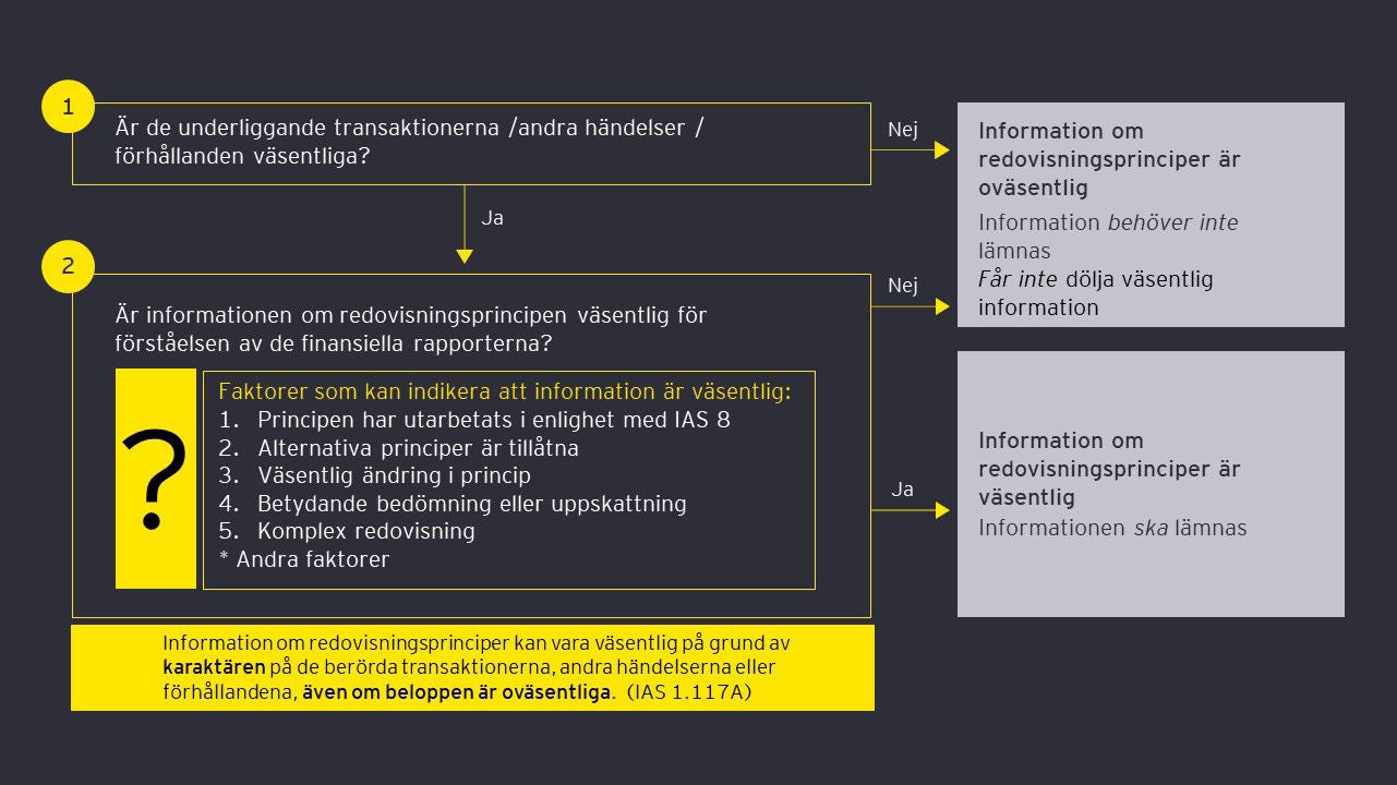 Chart on redovisningsprinciper