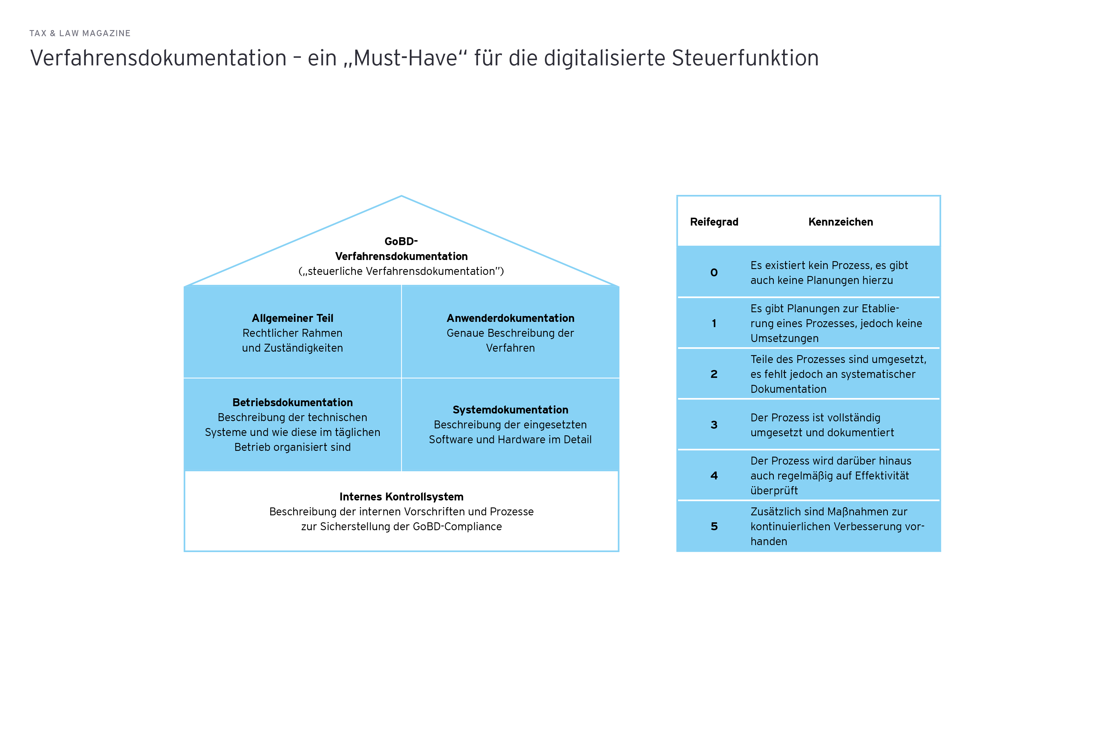 Grafik: Verfahrensdokumentation, ein „Must-Have“ fuer die digitalisierte Steuerfunktion