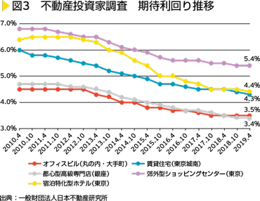 図3　不動産投資家調査　期待利回り推移