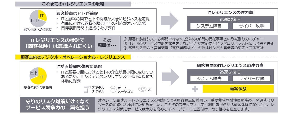 さらなる効果を問う　～顧客志向のデジタル・オペレーショナル・レジリエンス